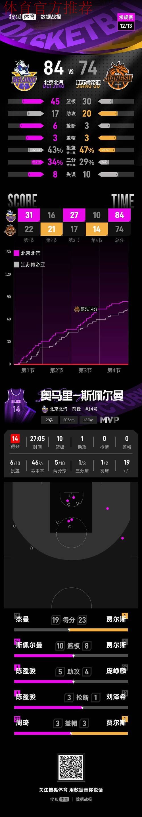 赵睿10分周琦12+8 北京首钢客场擒江苏开门红 赵睿10分周琦12+8 北京首钢客场擒江苏开门红